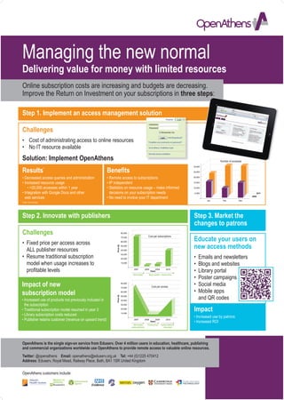 Managing the new normal
Delivering value for money with limited resources
Online subscription costs are increasing and budgets are decreasing.
Improve the Return on Investment on your subscriptions in three steps:

Step 1. Implement an access management solution

Challenges
•	 Cost of administrating access to online resources
•	 No IT resource available
Solution: Implement OpenAthens                                                                                                                          Number of accesses


Results                                                   Benefits
                                                                                                                                        30,000
                       *
                                                                                                                                        25,000


• Decreased access queries and administration             • Remote access to subscriptions                                              20,000


• Increased resource usage                                • IP independent                                                              15,000

	 • >20,000 accesses within 1 year                        •  tatistics on resource usage – make informed
                                                            S                                                                           10,000

• ntegration with Google Docs and other
  I                                                         decisions on your subscription needs                                         5,000                                  2011

  web services                                            • No need to involve your IT department                                                                            2009

                                                                                                                                                 Jan      Feb          Mar
*Data: UK university




Step 2. Innovate with publishers                                                                                                        Step 3. Market the
                                                                                                                                        changes to patrons
Challenges                                                                  80,000


                                                                                                                                        Educate your users on
                                                                            70,000                      Cost per subscriptions

•	  ixed price per access across
   F                                                                        60,000


                                                                                                                                        new access methods
                                                                Price (€)




                                                                            50,000

   ALL publisher resources                                                  40,000


•	  esume traditional subscription
   R                                                                                                                                    •	  mails and newsletters
                                                                                                                                           E
                                                                            30,000

                                                                            20,000

   model when usage increases to                                            10,000
                                                                                                                                        •	  logs and websites
                                                                                                                                           B
   profitable levels                                                                   2007          2008
                                                                                                            Years
                                                                                                                 2009       2010
                                                                                                                                        •	  ibrary portal
                                                                                                                                           L
                                                                                                                                        •	  oster campaigns
                                                                                                                                           P
                                                                                      Old model         New model – fixed price




Impact of new                                                               80,000

                                                                            70,000                           Cost per access
                                                                                                                                        •	  ocial media
                                                                                                                                           S
subscription model                                                          60,000                                                      •	  obile apps
                                                                                                                                           M
                                                                                                                                           and QR codes
                                                                Price (€)




                                                                            50,000

• ncreased use of products not previously included in
  I                                                                         40,000

  the subscription                                                          30,000

•  raditional subscription model resumed in year 3
  T                                                                         20,000
                                                                                                                                        Impact
•  ibrary subscription costs reduced
  L                                                                         10,000

                                                                                                                                        • ncreased use by patrons
                                                                                                                                          I
•  ublisher retains customer (revenue on upward trend)
  P                                                                                                                                     • ncreased ROI
                                                                                                                                          I
                                                                                       2007          2008        2009       2010
                                                                                                            Years
                                                                                      Old model        Fixed price      Subscriptions
                                                                                     subscriptions                        resumed




OpenAthens is the single sign-on service from Eduserv. Over 4 million users in education, healthcare, publishing
and commercial organizations worldwide use OpenAthens to provide remote access to valuable online resources.
Twitter: @openathens Email: openathens@eduserv.org.uk Tel: +44 (0)1225 470412	
Address: Eduserv, Royal Mead, Railway Place, Bath, BA1 1SR United Kingdom

OpenAthens customers include:
 