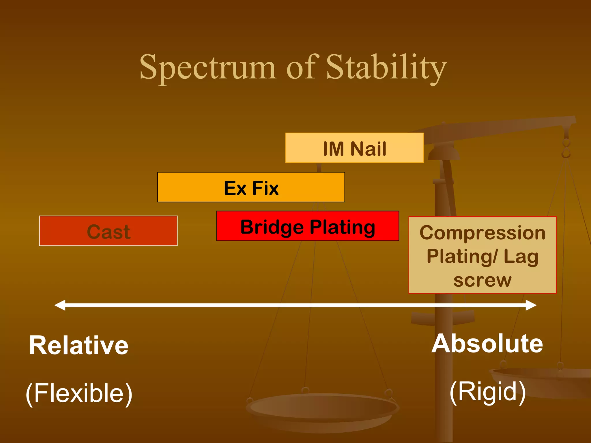 Absolute
(Rigid)
Relative
(Flexible)
Spectrum of Stability
Cast
IM Nail
Compression
Plating/ Lag
screw
Ex Fix
Bridge Plating
 