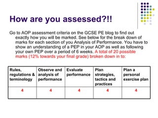 How are you assessed?!! Go to AOP assessment criteria on the GCSE PE blog to find out exactly how you will be marked. See below for the break down of marks for each section of you Analysis of Performance. You have to show an understanding of a PEP in your AOP as well as following your own PEP over a period of 6 weeks.  A total of 20 possible marks (12% towards your final grade) broken down in to: Rules, regulations & terminology Observe and analysis of performance Evaluate performance Plan strategies, tactics and practices Plan a personal exercise plan 4 4 4 4 4 