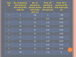 Applied Operation Research (AOR) Replacement Theory | PPTX