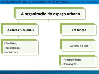 A organização do espaço urbano
As áreas funcionais
- Terciárias;
- Residenciais;
- Industriais.
Em função
Do valor do solo
- Acessibilidade;
- Transportes.
 