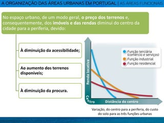No espaço urbano, de um modo geral, o preço dos terrenos e,
consequentemente, dos imóveis e das rendas diminui do centro da
cidade para a periferia, devido:
À diminuição da acessibilidade;
Ao aumento dos terrenos
disponíveis;
À diminuição da procura.
Variação, do centro para a periferia, do custo
do solo para as três funções urbanas
 