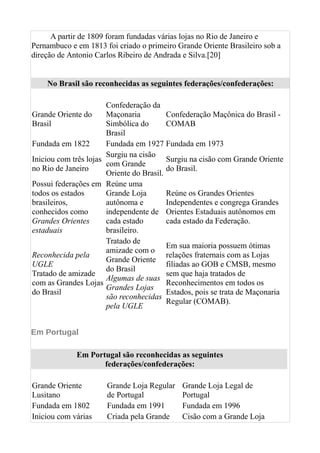 A partir de 1809 foram fundadas várias lojas no Rio de Janeiro e
Pernambuco e em 1813 foi criado o primeiro Grande Oriente Brasileiro sob a
direção de Antonio Carlos Ribeiro de Andrada e Silva.[20]
No Brasil são reconhecidas as seguintes federações/confederações:
Grande Oriente do
Brasil
Confederação da
Maçonaria
Simbólica do
Brasil
Confederação Maçônica do Brasil -
COMAB
Fundada em 1822 Fundada em 1927 Fundada em 1973
Iniciou com três lojas
no Rio de Janeiro
Surgiu na cisão
com Grande
Oriente do Brasil.
Surgiu na cisão com Grande Oriente
do Brasil.
Possui federações em
todos os estados
brasileiros,
conhecidos como
Grandes Orientes
estaduais
Reúne uma
Grande Loja
autônoma e
independente de
cada estado
brasileiro.
Reúne os Grandes Orientes
Independentes e congrega Grandes
Orientes Estaduais autônomos em
cada estado da Federação.
Reconhecida pela
UGLE
Tratado de amizade
com as Grandes Lojas
do Brasil
Tratado de
amizade com o
Grande Oriente
do Brasil
Algumas de suas
Grandes Lojas
são reconhecidas
pela UGLE
Em sua maioria possuem ótimas
relações fraternais com as Lojas
filiadas ao GOB e CMSB, mesmo
sem que haja tratados de
Reconhecimentos em todos os
Estados, pois se trata de Maçonaria
Regular (COMAB).
Em Portugal
Em Portugal são reconhecidas as seguintes
federações/confederações:
Grande Oriente
Lusitano
Grande Loja Regular
de Portugal
Grande Loja Legal de
Portugal
Fundada em 1802 Fundada em 1991 Fundada em 1996
Iniciou com várias Criada pela Grande Cisão com a Grande Loja
 