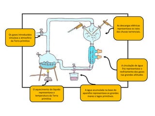 Os gases introduzidos
simulava a atmosfera
da Terra primitiva
O aquecimento do líquido
representava a
temperatura da Terra
primitiva
As descargas elétricas
representava os raios
das chuvas torrenciais.
A circulação de água
fria representava o
resfriamento dos gases
nas grandes altitudes
A água acumulada na base do
aparelho representava os grandes
mares e lagos primitivos.
 