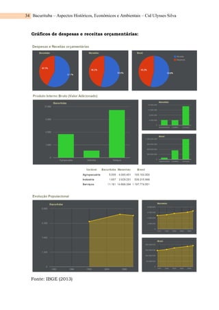 Bacurituba – Aspectos Históricos, Econômicos e Ambientais – Cid Ulysses Silva
34
Gráficos de despesas e receitas orçamentárias:
Fonte: IBGE (2013)
 