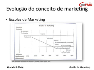 Graziela B. Mota Gestão de Marketing
Evolução do conceito de marketing
• Escolas de Marketing
HPM – Historia do Pensamento em Marketing. – 1ª edição, Editora Saraiva, 2010.
 