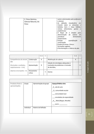 Aorigemdopão
33
C. Físico Química,
Ciências Naturais, Ed.
Física
outros selecionados pela professora
e alunos).
● As refeições (vocabulário em
Francês sobre os alimentos e
bebidas; bons e maus hábitos;
rotinas alimentares; gostos e
preferências)
● A Regra de 3 Simples para
determinação de valores de
grandezas diretamente
proporcionais.
● Energia - quantificação e
conservação.
● Estado de tempo. Clima e
formações vegetais.
● A fermentação e o fabrico do pão
E+A E E+A E
Competências do século
XXI
(Ensinadas e avaliadas,
explicitamente – E+A)
(Apenas encorajadas – E)
Colaboração X Mobilização de saberes X
Apresentação X
Adoção de estratégias adequadas à
resolução de problemas e à tomada
de decisões;
X
Pensamento
crítico
X Outras:
Produtos finais e
apresentações
Grupo Apresentações de grupo Espaço/Público-alvo
_X_ sala de aula
_X_ comunidade escolar
___ comunidade local
___ convidados da especialidade
_X__ Web (Blogue, Moodle)
___ outro: __________
Individual Roteiro de Reflexão
 
