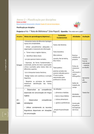 Aorigemdopão
36
Anexo 2 – Planificação por disciplina
Como na Vida!
Numa Escola de Compreender o Mundo Projeto 3º ciclo do Ensino Básico
Planificação por disciplina
Projecto n.º 3: –“ Rato de Biblioteca” (Vox Populi) - Questão: “De onde vem o pão?
Disciplina Metas de aprendizagem/objetivos/….
Conteúdos
Fundamentais
Atividades Avaliação
Português
- Interpretar textos de diferentes tipologias
e graus de complexidade.
- Utilizar procedimentos adequados à
organização e tratamento da informação.
o Tomar notas e registar tópicos.
o Identificar ideias-chave.
- Ler para apreciar textos variados.
- Expressar, de forma fundamentada e
sustentada, pontos de vista e apreciações
críticas suscitados pelos textos lidos em
diferentes suportes.
- Ler e interpretar textos literários.
- Redigir textos com coerência e correção
linguística.
- Respeitar os princípios do trabalho
intelectual: identificação das fontes
utilizadas.
Textos não literários
Texto dramático
Obra extensa:
Leandro, Rei da Helíria,
Alice Vieira
Texto poético
poemas variados dos
autores indicados para o
7º ano e outros
selecionados pela
professora e alunos
Realizar
trabalhos de
pesquisa
Fichas de
tratamento
da
informação e
registo
bibliográfico
Saídas de
trabalho de
campo
Atividades
laboratoriais
Construção
de gráficos
termopluvio
mé-tricos
Produto
final de
cada grupo
- resposta
ao desafio
Apresenta-
ção
pública
Tabela Siar
LE I -
Inglês
− Desenvolver as competências
essenciais de comunicação em língua
inglesa.
− Desenvolver competências
estratégicas
− Utilizar corretamente os recursos
linguísticos disponíveis em situações
de comunicação
As refeições
□ alimentos e bebidas
□ bons e maus hábitos
□ rotinas alimentares
□ gostos e preferências
_Simple Present/Simple
Past
 