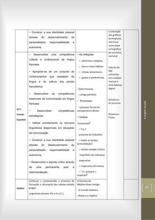 Aorigemdopão
37
− Construir a sua identidade pessoal
através do desenvolvimento da
personalidade, responsabilidade e
autonomia
Localização
dos gráficos
termopluvio
mé-tricos
numa base
cartográfica
do território
nacional
Calculo do
IMC
utilizando
um medidor
manual e
uma balança
digital
Relatórios
de processo
Relatórios
Finais
LE II -
Francês
Espanhol
− Desenvolver uma competência
cultural e civilizacional da língua
francesa
− Apropriar-se de um conjunto de
conhecimentos que ressaltam da
língua e da cultura dos países
francófonos
− Desenvolver as competências
essenciais de comunicação em língua
francesa
− Desenvolver competências
estratégicas
− Utilizar corretamente os recursos
linguísticos disponíveis em situações
de comunicação
− Construir a sua identidade pessoal
através do desenvolvimento da
personalidade, responsabilidade e
autonomia
− Desenvolver o espírito crítico através
de uma permanente auto e
heteroavaliação
− As refeições
□ alimentos e bebidas
□ bons e maus hábitos
□ rotinas alimentares
□ gostos e preferências
- Determinante
□ artigo partitivo
− Pronomes
□ pessoais forma de
complemento direto
− Verbos
“présentatif”
□ il y a
presente de indicativo
□ todos os verbos
(consolidação)
□ verbos manger e boire
imperfeito do indicativo
imperativo
□ imperativo afirmativo
□ “si + présent +
impératif”
História
Conhecer e compreender o processo de
formação e afirmação das cidades-estado
gregas
originárias (séculos VIII a IV a.C.).
A herança do
Mediterrâneo Antigo:
- O mundo helénico.
- Roma e o império
 
