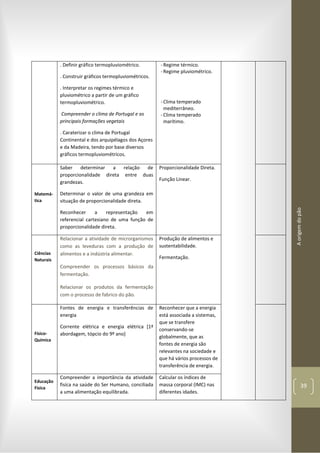 Aorigemdopão
39
. Definir gráfico termopluviométrico.
. Construir gráficos termopluviométricos.
. Interpretar os regimes térmico e
pluviométrico a partir de um gráfico
termopluviométrico.
Compreender o clima de Portugal e as
principais formações vegetais
. Caraterizar o clima de Portugal
Continental e dos arquipélagos dos Açores
e da Madeira, tendo por base diversos
gráficos termopluviométricos.
- Regime térmico.
- Regime pluviométrico.
- Clima temperado
mediterrâneo.
- Clima temperado
marítimo.
Matemá-
tica
Saber determinar a relação de
proporcionalidade direta entre duas
grandezas.
Determinar o valor de uma grandeza em
situação de proporcionalidade direta.
Reconhecer a representação em
referencial cartesiano de uma função de
proporcionalidade direta.
Proporcionalidade Direta.
Função Linear.
Ciências
Naturais
Relacionar a atividade de microrganismos
como as leveduras com a produção de
alimentos e a indústria alimentar.
Compreender os processos básicos da
fermentação.
Relacionar os produtos da fermentação
com o processo de fabrico do pão.
Produção de alimentos e
sustentabilidade.
Fermentação.
Físico-
Química
Fontes de energia e transferências de
energia
Corrente elétrica e energia elétrica [1ª
abordagem, tópcio do 9º ano]
Reconhecer que a energia
está associada a sistemas,
que se transfere
conservando-se
globalmente, que as
fontes de energia são
relevantes na sociedade e
que há vários processos de
transferência de energia.
Educação
Fisica
Compreender a importância da atividade
fisíca na saúde do Ser Humano, conciliada
a uma alimentação equilibrada.
Calcular os índices de
massa corporal (IMC) nas
diferentes idades.
 