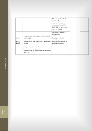 Aorigemdopão
40
Saber a quantidade de
atividade fisica semanal
recomendada nas nos
vários escalões etários
(>18 - 30’, 5x p/semana;
<18 - 1h diária).
Oficina
de
Compe -
tências
Competências na pesquisa e tratamento da
informação
Competências da oralidade e expressão
escrita
Competência organizacionais
Competências no domínio das ferramentas
web 2.0.
Gestão de conflitos e
cooperação.
Produção de texto
Controlo do trabalho de
grupo e individual
 