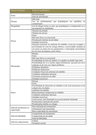 Fatores Principais        Fatores Contributários

                          Má alimentação
Fome
                          Falta de alimentação
                          Mal estar
Doença                    Uso de medicamentos que prejudiquem seu equilíbrio ou
                          compreenção
Drogadição                Uso de drogas lícitas ou não, que prejudiquem a compreensão ou o
                          desempenho do trabalhador
                          Término da jornada
                          Término do serviço
                          Fome
                          Mal estar físico ou emocional
                          Pressão pelo término da atividade
Pressa
                          Jornadas excessivas
                          Situações anormais no ambiente do trabalho, como por exemplo, a
                          proximidade do corte de energia elétrica, a necessidade imediata de
                          um ajuste ou reparo de um equipamento, a interrupção momentânea
                          de um setor da empresa, entre outros.
                          Doença
                          Fome
                          Mal estar físico ou emocional
                          Possibilidade do time de futebol vir a ganhar ou perder logo mais
                          Possibilidade de vir a receber algum telefonema, seja para um novo
                          emprego ou de casa, por algum problema
Desatenção
                          Problemas familiares
                          Problemas financeiros
                          Condições físicas do ambiente do trabalho
                          Condições ambientais adversas
                          Conversas excessivas ao redor
                          Jornadas excessivas
                          Doença
                          Fome
                          Possibilidade de demissões no trabalho ou do corte de pessoas ou da
                          redução das atividades
                          Ambiente do trabalho
Stress                    Relacionamento interpessoal no trabalho
                          Condições ambientais adversas
                          Jornadas excessivas
                          Local escuro, mal iluminado ou excessivamente iluminado
                          Pressão pela conclusão das tarefas
                          Pressão pelas chefias ou colegas
                          Não realização de treinamento
Falta de treinamento ou
                          Treinamento mal transmitido
capacitação
                          Baixa capacidade de assimilação
                          Compreensão do treinamento
Falta de habilidade       Compreensão da atividade
                          Falta de habilidade
                          Cultura
Falta de conhecimento
                          Formação escolar
 