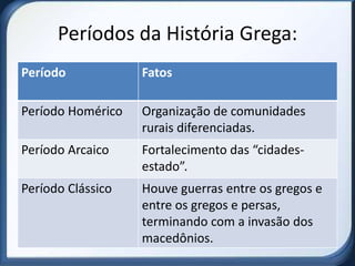 Períodos da História Grega:
Período            Fatos

Período Homérico   Organização de comunidades
                   rurais diferenciadas.
Período Arcaico    Fortalecimento das “cidades-
                   estado”.
Período Clássico   Houve guerras entre os gregos e
                   entre os gregos e persas,
                   terminando com a invasão dos
                   macedônios.
 