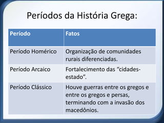 Períodos da História Grega:
Período            Fatos

Período Homérico   Organização de comunidades
                   rurais diferenciadas.
Período Arcaico    Fortalecimento das “cidades-
                   estado”.
Período Clássico   Houve guerras entre os gregos e
                   entre os gregos e persas,
                   terminando com a invasão dos
                   macedônios.
 