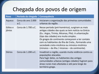 Chegada dos povos de origem
Povo       Período da chegada Consequência
Aqueus     Cerca do ano 2.000    Iniciaram a organização das primeiras comunidades
           a.C.                  urbanas da região.
Eólios e   Cerca de 1.700 a.C.   Nesse período (pré-homérico), surgiram as mais
jônios                           antigas cidades das quais se tem notícia na Grécia
                                 (Ex.: Argos, Tirinto, Micenas, Pilo). A urbanização
                                 (tipo das cidades) era muito simples.
                                 Os gregos do continente começaram a ter contato
                                 com os habitantes da ilha de Creta., formando uma
                                 sociedade creto-micênica ou minoico-micênica
                                 (minoico – da ilha / micenas – do continente).
Dórios     Cerca de 1.200 a.C.   Invadiram a região, usando muita violência contra as
                                 populações atacadas.
                                 Para fugir deles, os habitantes das antigas
                                 comunidades urbanas (antigas cidades) fugiram para
                                 áreas rurais mais afastadas e até para longe do
                                 território grego.
 