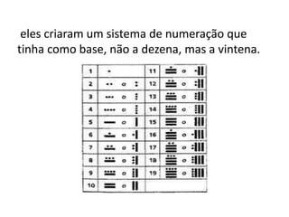 eles criaram um sistema de numeração que
tinha como base, não a dezena, mas a vintena.
 