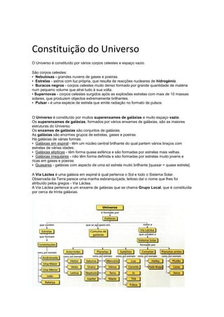 Constituição do Universo
O Universo é constituído por vários corpos celestes e espaço vazio.

São corpos celestes:
▪ Nebulosas - grandes nuvens de gases e poeiras.
▪ Estrelas - astros com luz própria, que resulta de reacções nucleares de hidrogénio.
▪ Buracos negros - corpos celestes muito denso formado por grande quantidade de matéria
num pequeno volume que atrai tudo à sua volta.
▪ Supernovas - corpos celestes surgidos após as explosões estrelas com mais de 10 massas
solares, que produzem objectos extremamente brilhantes.
▪ Pulsar - é uma espécie de estrela que emite radiação no formato de pulsos.


O Universo é constituído por muitos superenxames de galáxias e muito espaço vazio.
Os superenxames de galáxias, formados por vários enxames de galáxias, são as maiores
estruturas do Universo.
Os enxames de galáxias são conjuntos de galáxias.
As galáxias são enormes grupos de estrelas, gases e poeiras.
Há galáxias de várias formas:
▪ Galáxias em espiral - têm um núcleo central brilhante do qual partem vários braços com
estrelas de várias idades.
▪ Galáxias elípticas - têm forma quase esférica e são formadas por estrelas mais velhas.
▪ Galáxias irregulares - não têm forma definida e são formadas por estrelas muito jovens e
ricas em gases e poeiras
▪ Quasares - galáxias com aspecto de uma só estrela muito brilhante [quasar = quase estrela].

A Via Láctea é uma galáxia em espiral à qual pertence o Sol e todo o Sistema Solar.
Observada da Terra parece uma manha esbranquiçada, leitoso daí o nome que lhes foi
atribuído pelos gregos - Via Láctea.
A Via Láctea pertence a um enxame de galáxias que se chama Grupo Local, que é constituída
por cerca de trinta galáxias.
 