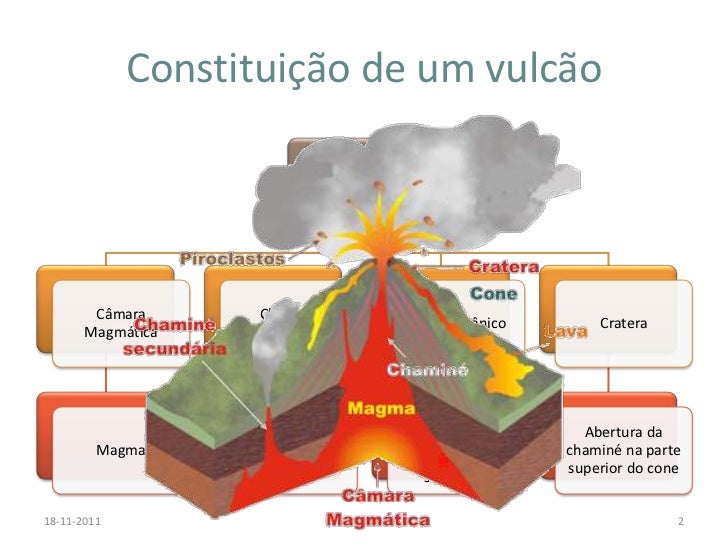 A origem e a constituição de um vulcão