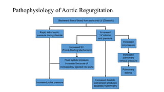 Pathophysiology of Aortic Regurgitation
Backward flow of blood from aorta into LV (Diastolic)
Increased
LV volume
and pressure
Increased SV
(Frank-Starling Mechanism)
Peak systolic pressure
increased because of
increased SV ejected into aorta
Increased diastolic
wall-tension produces
eccentric hypertrophy
Rapid fall of aortic
pressure during diastole
Increased pulse pressure
Increased
LA pressure
Increased
pulmonary
venous pressure
Pulmonary
edema
 