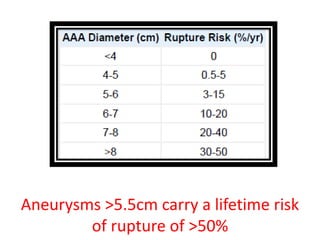 Aneurysms >5.5cm carry a lifetime risk
of rupture of >50%
 