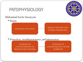 PATOPHYSIOLOGY
Abdominal AorticAneurysm
 Elastin
 Proteolysis, metalloproteinases, and inlammation
DECREASE OF ELASTIN
MEDIALTHINNINGAND
INTIMALTHICKENING
INCREASE OF
CONCENTRATION OF
PROTEOLYTIC ENZYMES
INCREASE OF
CONCENTRATION OFTHE
INHIBITOR
 