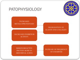 PATOPHYSIOLOGY
INCREASED
METALLOPROTEINASES
DEGRADATION OF
ELASTINAND COLLAGEN
IMMUNOREACTIVE
PROTEIN MORE IN
ABDOMINAL AORTA
INCREASE OF FREQUENCY
OFANEURYSM
DECREASED INHIBITIOR
ACTIVITY
 