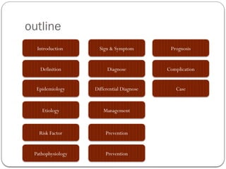 outline
Introduction
Definition
Epidemiology
Etiology
Risk Factor
Pathophysiology
Diagnose
Differential Diagnose
Management
Prevention
Sign & Symptom
Prevention
Complication
Case
Prognosis
 