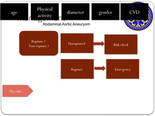 management
Abdominal Aortic Aneurysm
Rupture ?
Non-rupture ?
Rupture Emergency
Unruptured Risk check
age
Physical
activity
CVD
diameter gender
The risk :
 