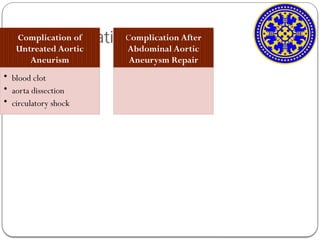 Complication
Complication of
Untreated Aortic
Aneurism
• blood clot
• aorta dissection
• circulatory shock
Complication After
Abdominal Aortic
Aneurysm Repair
 
