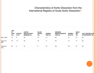 Characteristics of Aortic Dissection from the International Registry of Acute Aortic Dissection [4] LEFT VENTRICULAR HYPERTROPHY  (%) ISCHEMIA  (%) NORMAL ECG  (%) WIDENED MEDIASTINUM ON CXR  (%) NORMAL CXR  (%) PULSE DEFICIT  (%) AORTIC INSUFFICiENCY MURMUR  (%) SYNCOPE  (%) CHEST PAIN  (%)   26 15 31 62 12 15 32 9 73 All  ( n = 464) 25 17 31 63 11 19 44 13 79 Type A  ( n = 289) 32 13 32 56 16 9 12 4 63 Type B  ( n = 175) 