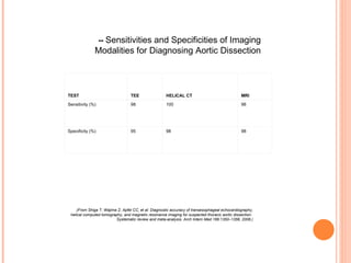      --  Sensitivities and Specificities of Imaging Modalities for Diagnosing Aortic Dissection ( From Shiga T, Wajima Z, Apfel CC, et al: Diagnostic accuracy of transesophageal echocardiography, helical computed tomography, and magnetic resonance imaging for suspected thoracic aortic dissection:  Systematic review and meta-analysis. Arch Intern Med 166:1350–1356, 2006 .) MRI HELICAL CT TEE TEST 98 100 98 Sensitivity  (%) 98 98 95 Specificity  (%) 
