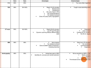 Sens Spec Advantages Disadvantages TTE 80% 95% Too many false negatives TEE 98% 90-100% Rapid (10-30 minutes) Bedside test Inexpensive ID’s site of tear in 75% No contraindiciations No radiation/contrast Gives info about aortic regurgitation Tough to see ascending aorta CT scan 95% 90-100% Rapid (20-40 minutes) Low FP and FN rates Dynamic scanning detects different filling rates Expensive Uses contrast Outside ED (no monitor) No info re: regurg MRI 98% 98% Non-invasive No radiation/contrast Gives excellent detail of dissection, including branches Slow (up to 75 minutes) No monitoring Contraindications Expensive Aorto-graphy 88% 95% Intimal tear seen in 56% Identifies AI, coronary and carotid extension Not as sensitive as MRI or TEE Needs contrast Invasive Slow (1-2 hours) Thrombosed lumen may be obscured 