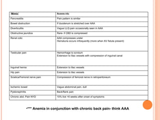 *** Anemia in conjunction with chronic back pain- think AAA ‘ Mimic’ Reasons why Pancreatitis Pain pattern is similar Bowel obstruction If duodenum is stretched over AAA Diverticulitis Vague LLQ pain occasionally seen in AAA Obstructive jaundice Rare- if CBD is compressed Renal colic AAA compresses ureter Hematuria occurs infrequently (more when AV fistula present) Testicular pain Hemorrhage to scrotum Extension to Iliac vessels with compression of inguinal canal Inguinal hernia Extension to iliac vessels Hip pain Extension to iliac vessels Sciatica/Femoral nerve pain Compression of femoral nerve in retroperitoneum Ischemic bowel Vague abdominal pain, dull Pyelonephritis Back/flank pain Chronic abd. Pain NYD 10% live >6 weeks after onset of symptoms 