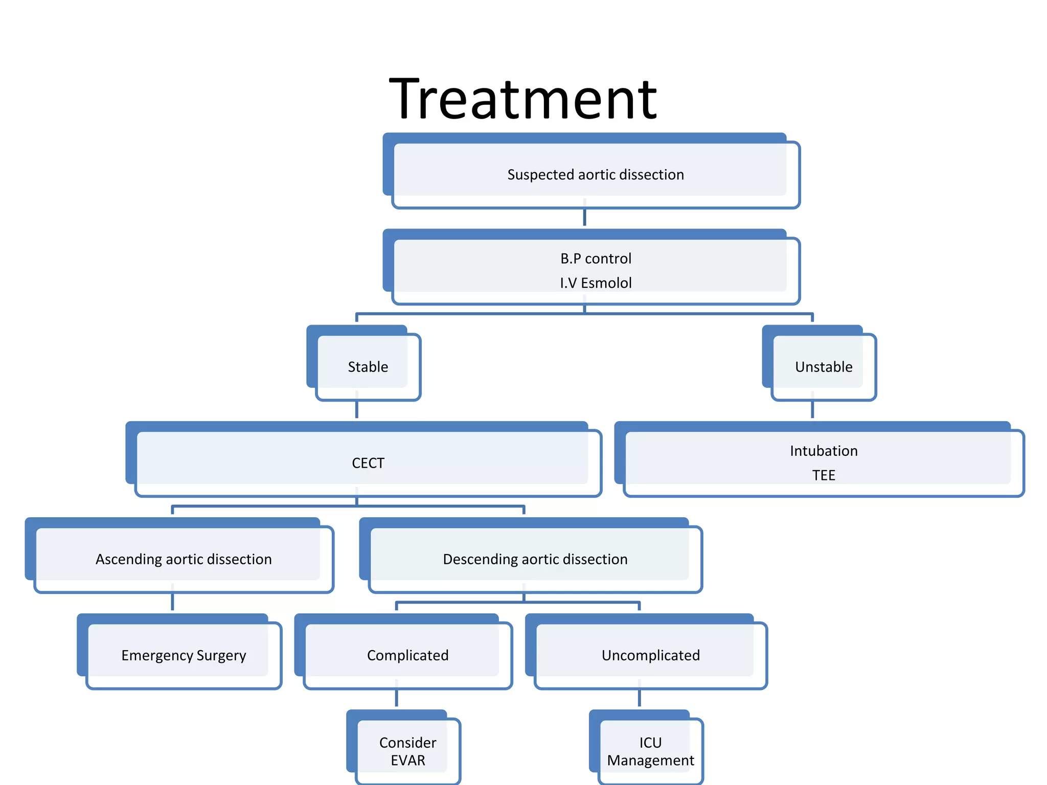 Aortic dissection | PPTX