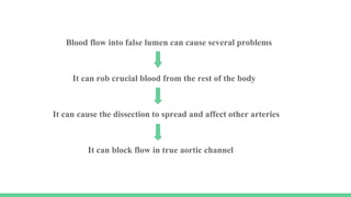 Blood flow into false lumen can cause several problems
It can rob crucial blood from the rest of the body
It can cause the dissection to spread and affect other arteries
It can block flow in true aortic channel
 