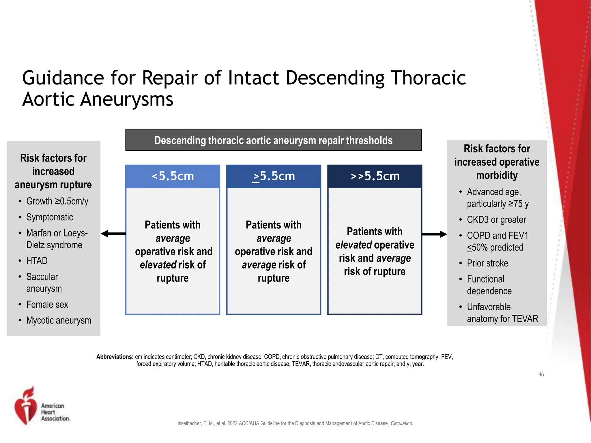 AORTIC DISSECTION and management of aortic dissection | PPTX