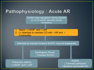 Sudden large regurgitant volume imposed
on LV of normal size with normal
compliance

1. Rapid ↑ LVEDP and ↑ LAP
2. LV attempts to maintain CO with ↑HR and ↑
Contractility

Attempts to maintain forward SV/CO may be inadequate

Cardiogenic Shock
↓ Forward SV/CO
Pulmonary edema
↑ LVEDP and ↑ LAP

Angina
↓ Coronary perfusion
↑demand myocardial O2

 