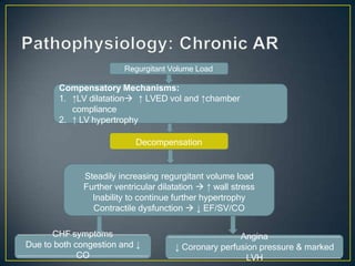 aorticregurgitation-131030042922-phpapp02 (1).pptx