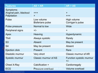 Features AS > AR AR > AS
Symptoms:
Anginal pain, blackout
Palpitation
+++
+
+
+++
Pulse Low volume
Bisferians pulse
High volume
Corrigan’s pulse
Pulse pressure Normal to low Wide
Peripheral signs +/- +
Apex Heaving Hyperdynamic
Thril Always systolic Rarely
S3 Absent May be present
S4 May be present Absent
Ejection click Present Rare
Diastolic murmur Very short Classic murmur of AR
Systolic murmur Classic murmur of AS Function systolic murmur
+/-
Chest X-Ray Calcification + Cardiomegaly
ECG Pressure overload Volume overloadvitrag24-www.medicalgeek.com
 