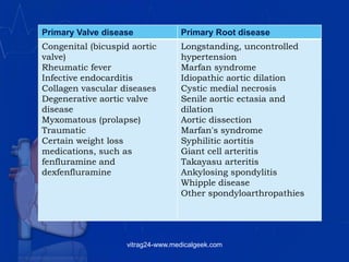 Primary Valve disease Primary Root disease
Congenital (bicuspid aortic
valve)
Rheumatic fever
Infective endocarditis
Collagen vascular diseases
Degenerative aortic valve
disease
Myxomatous (prolapse)
Traumatic
Certain weight loss
medications, such as
fenfluramine and
dexfenfluramine
Longstanding, uncontrolled
hypertension
Marfan syndrome
Idiopathic aortic dilation
Cystic medial necrosis
Senile aortic ectasia and
dilation
Aortic dissection
Marfan's syndrome
Syphilitic aortitis
Giant cell arteritis
Takayasu arteritis
Ankylosing spondylitis
Whipple disease
Other spondyloarthropathies
vitrag24-www.medicalgeek.com
 
