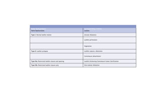Valve Dysfunctions
Valve Dysfunctions
corresponding Lesions
Lesions
Type I: Normal leaflet motion Annular dilatation
Leaflet perforation
Vegetation
Type II: Leaflet prolapse Leaflet rupture, distension
Commissure detachment
Type IlIa: Restricted leaflet closure and opening Leaflet thickening Commissure fusion Calcification
Type Illb: Restricted leaflet closure only Sino-tubular dilatation
 