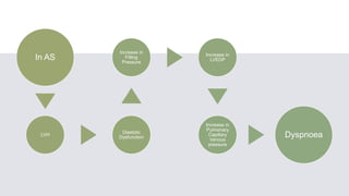 In AS
LVH
Diastolic
Dysfunction
Increase in
Filling
Pressure
Increase in
LVEDP
Increase in
Pulmonary
Capillary
Venous
pressure
Dyspnoea
 