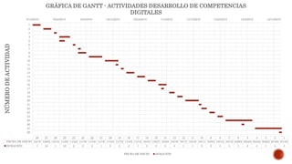 9/14/2015 9/24/2015 10/4/2015 10/14/2015 10/24/2015 11/3/2015 11/13/2015 11/23/2015 12/3/2015 12/13/2015
1
2
3
4
5
6
7
8
9
10
11
12
13
14
15
16
17
18
19
20
21
22
23
24
25
26
27
28
NÚMERODEACTIVIDAD
12345678910111213141516171819202122232425262728
FECHA DE INICIO 9/14/29/18/29/22/29/24/29/24/29/29/210/1/210/1/210/5/210/11/10/15/10/17/10/19/10/23/10/27/10/31/11/1/211/4/211/7/211/10/11/15/11/16/11/19/11/22/11/25/12/1/212/6/212/15/
DURACIÓN 331421135511333312251222101101
GRÁFICA DE GANTT - ACTIVIDADES DESARROLLO DE COMPETENCIAS
DIGITALES
FECHA DE INICIO DURACIÓN
 