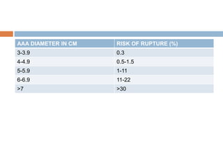 Aortoiliac aneurysms evaluation | PPTX