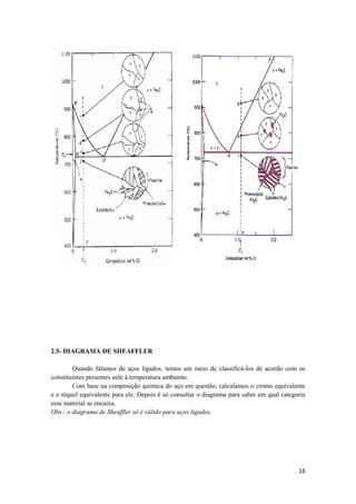 2.5- DIAGRAMA DE SHEAFFLER

        Quando falamos de aços ligados, temos um meio de classificá-los de acordo com os
constituintes presentes nele à temperatura ambiente.
        Com base na composição química do aço em questão, calculamos o cromo equivalente
e o níquel equivalente para ele. Depois é só consultar o diagrama para saber em qual categoria
esse material se encaixa.
Obs.: o diagrama de Sheaffler só é válido para aços ligados.




                                                                                           16
 
