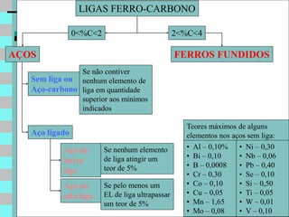 LIGAS FERRO-CARBONO

                0<%C<2                            2<%C<4

AÇOS                                              FERROS FUNDIDOS
               Se não contiver
   Sem liga ou nenhum elemento de
   Aço-carbono liga em quantidade
               superior aos mínimos
               indicados

                                                    Teores máximos de alguns
   Aço ligado                                       elementos nos aços sem liga:
           Aço de        Se nenhum elemento         • Al – 0,10% • Ni – 0,30
                         de liga atingir um         • Bi – 0,10     • Nb – 0,06
           baixa
                         teor de 5%                 • B – 0,0008    • Pb – 0,40
           liga                                     • Cr – 0,30     • Se – 0,10
           Aço de        Se pelo menos um           • Co – 0,10     • Si – 0,50
           alta liga     EL de liga ultrapassar     • Cu – 0,05     • Ti – 0,05
                         um teor de 5%              • Mn – 1,65     • W – 0,01
                                                    • Mo – 0,08     • V – 0,10
 