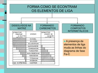 FORMA COMO SE ECONTRAM
             OS ELEMENTOS DE LIGA



DISSOLVIDOS NA   FORMANDO          FORMANDO
    MATRIZ       CARBONETOS        COMPOSTOS
                                 INTERMETÁLICOS



                               A presença de
                              elementos de liga
                              muda as linhas do
                              diagrama de fase
                              Fe-C
 