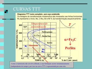 CURVAS TTT


                           Temperatura de                                     
                           austenitização




                                                                        +Fe3C
                        Martensita
                                                                          
                                                                        Perlita



-Como  a martensita não envolve difusão, a sua formação ocorre instantaneamente
(independente do tempo), por isso na curva TTT é representada por uma reta.
 