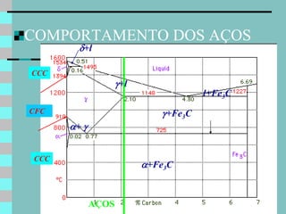 COMPORTAMENTO DOS AÇOS
        +l

CCC
                    +l
                                      l+Fe3C
CFC                          +Fe3C
      + 


CCC
                          +Fe3C


             AÇOS
 