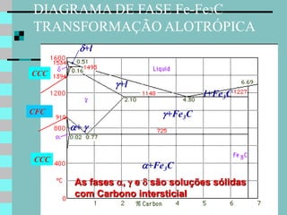 DIAGRAMA DE FASE Fe-Fe3C
TRANSFORMAÇÃO ALOTRÓPICA
        +l

CCC
                +l
                                   l+Fe3C
CFC                       +Fe3C
      + 


CCC
                      +Fe3C
       As fases ,  e  são soluções sólidas
       com Carbono intersticial
 